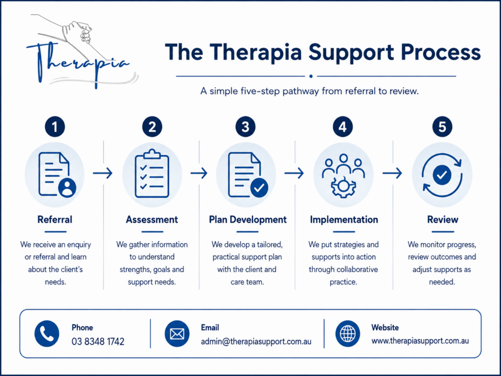 What Is Therapia? and which services does it provide in Melbourne and across Victoria?