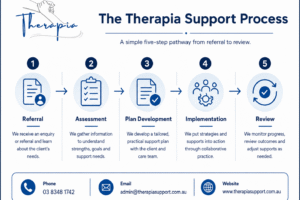 ChatGPT Image Aug 11, 2026, 01_58_16 PM Infographic showing the five steps of the Therapia support process, from referral through to review, in navy and blue