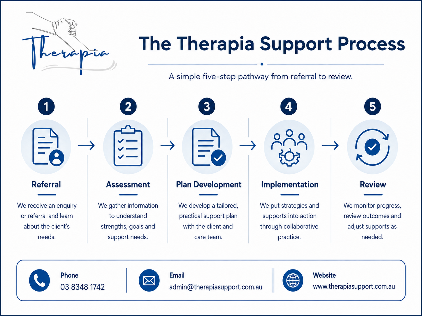 Infographic showing the five steps of the Therapia support process, from referral through to review, in navy and blue